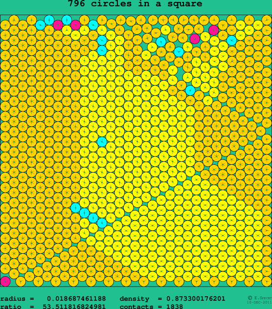 796 circles in a square