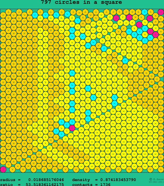 797 circles in a square
