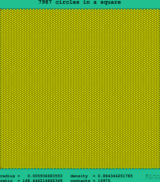 7987 circles in a square