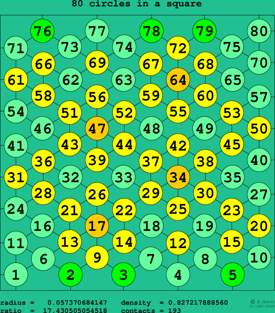 80 circles in a square