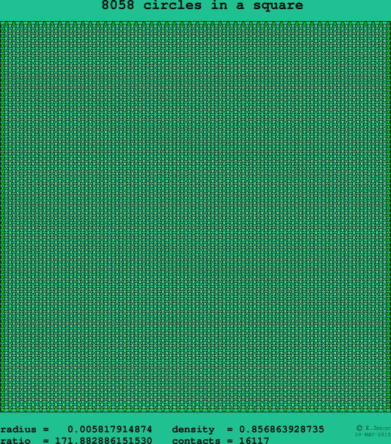 8058 circles in a square