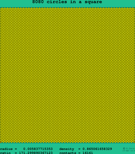 8080 circles in a square