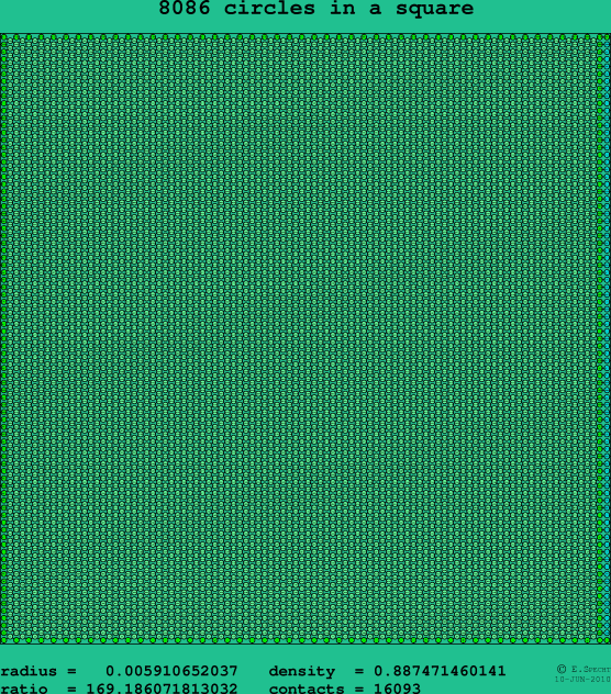 8086 circles in a square