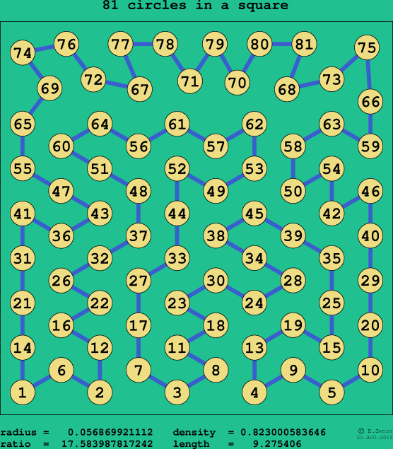 81 circles in a square