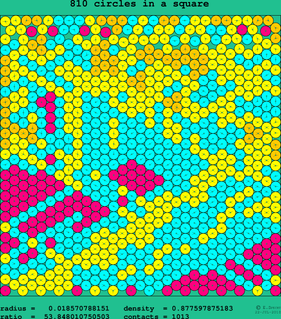 810 circles in a square