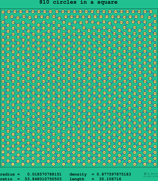 810 circles in a square