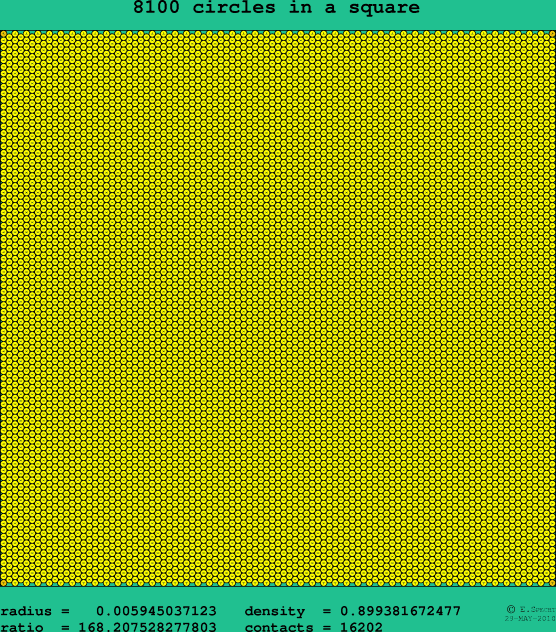 8100 circles in a square