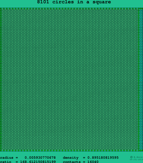 8101 circles in a square