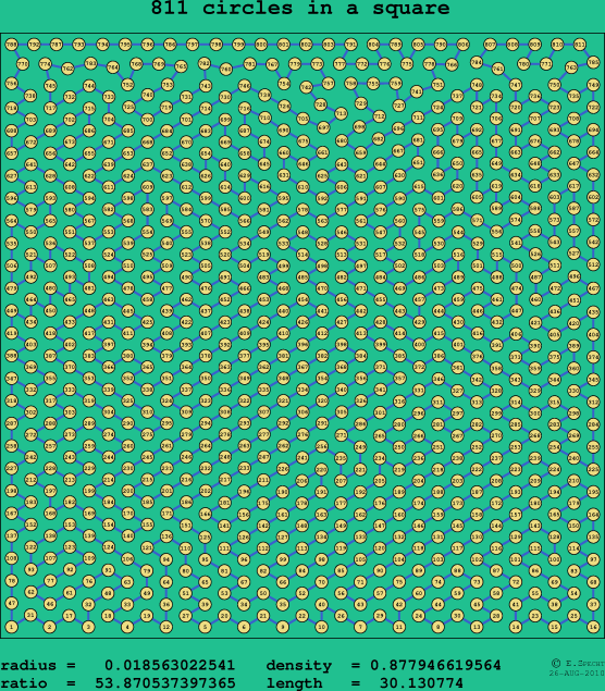 811 circles in a square