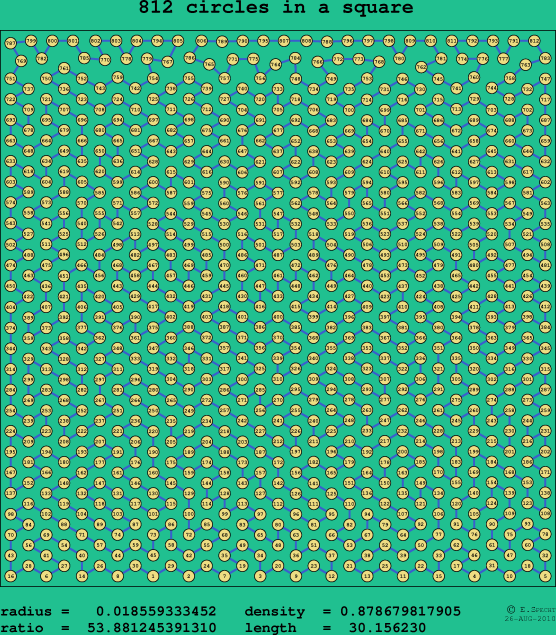 812 circles in a square