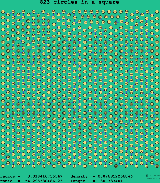 823 circles in a square