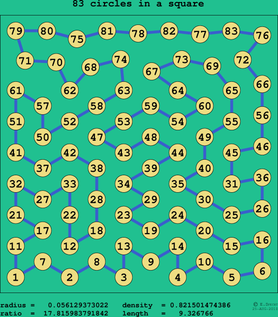 83 circles in a square