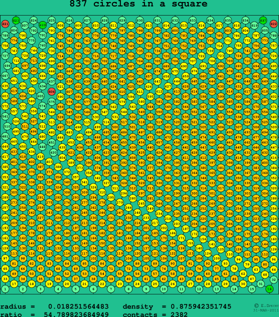 837 circles in a square