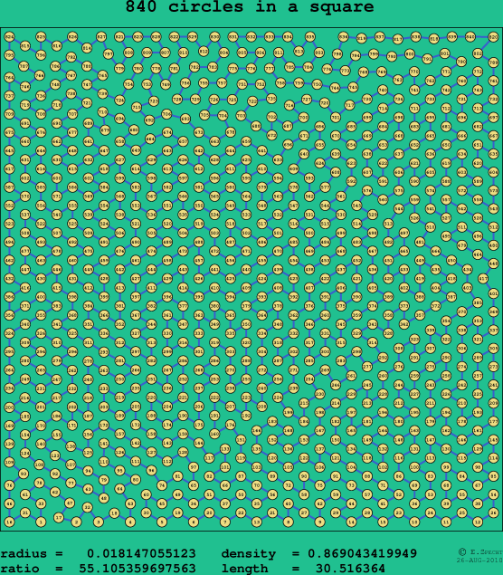 840 circles in a square