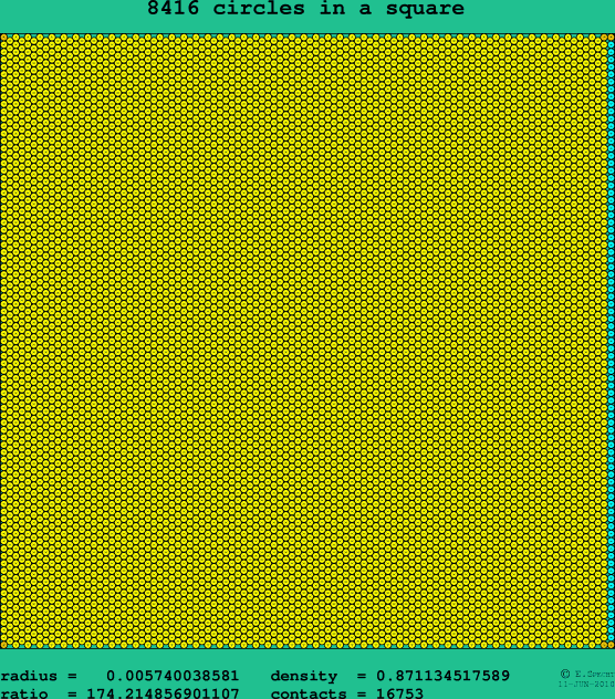 8416 circles in a square