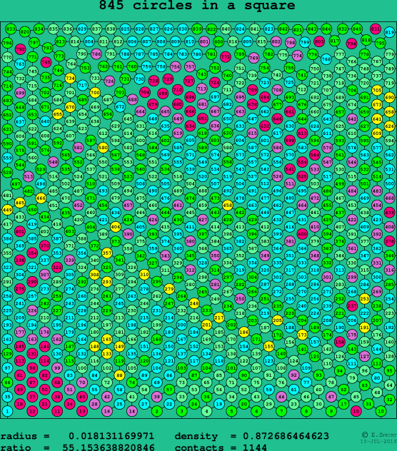 845 circles in a square