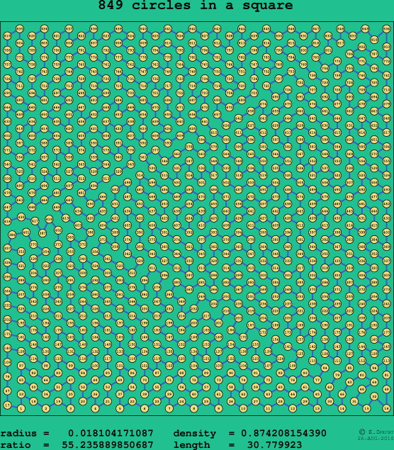849 circles in a square