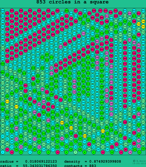 853 circles in a square