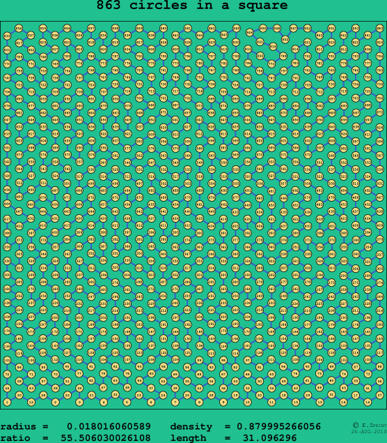 863 circles in a square