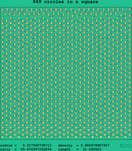 869 circles in a square