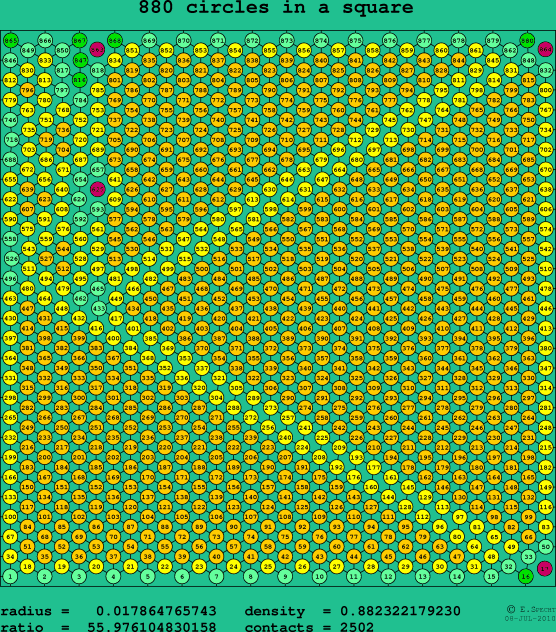 880 circles in a square