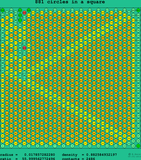881 circles in a square