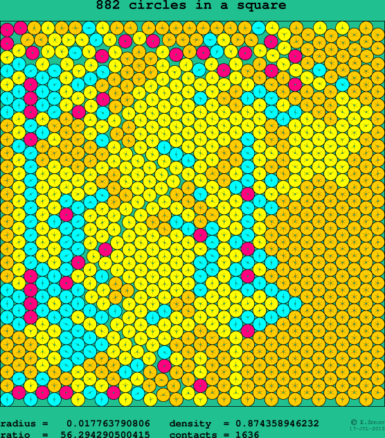 882 circles in a square