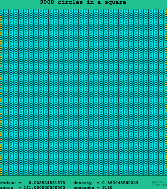 9000 circles in a square