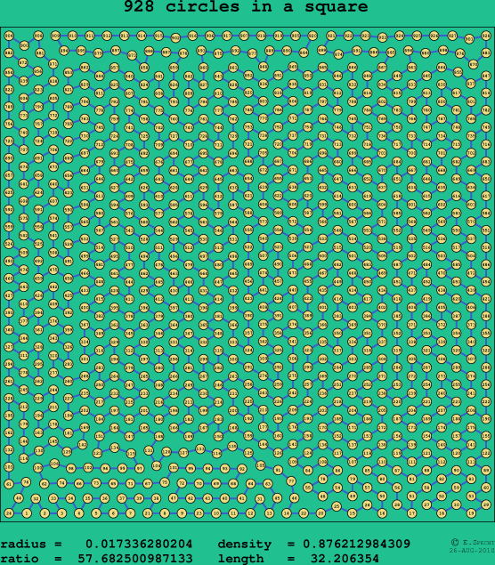 928 circles in a square