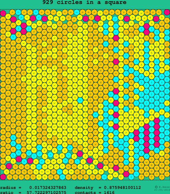 929 circles in a square