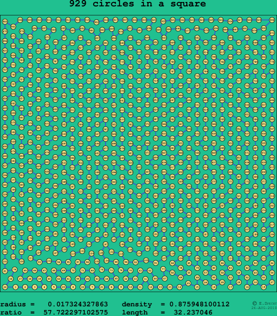 929 circles in a square