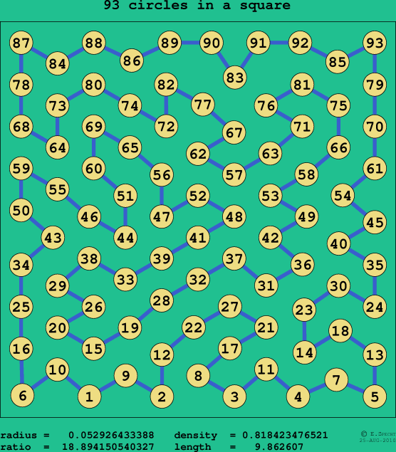 93 circles in a square