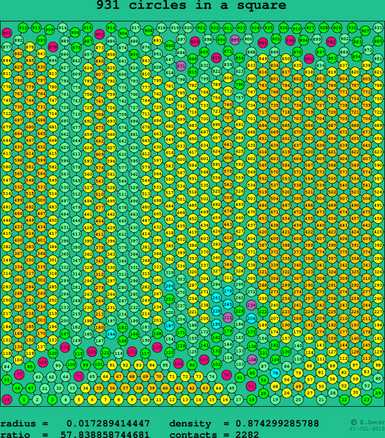 931 circles in a square