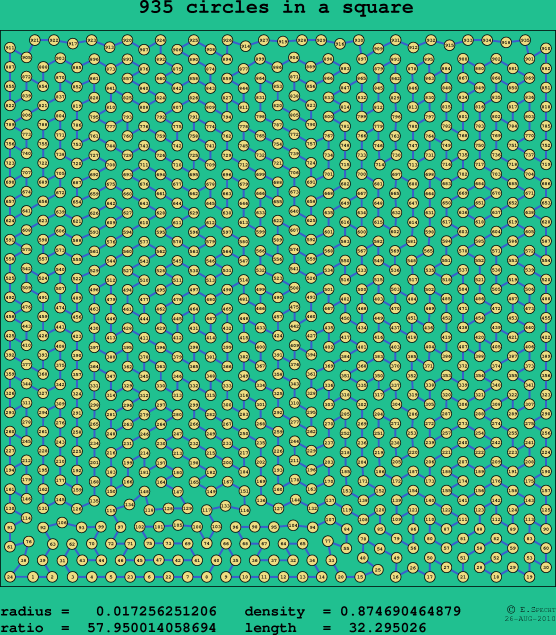 935 circles in a square