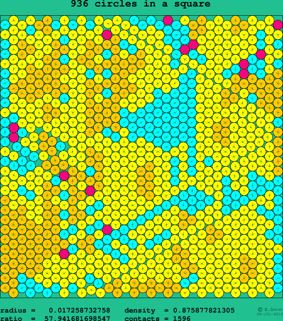 936 circles in a square