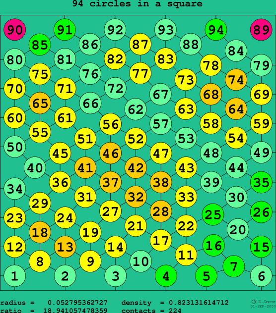94 circles in a square