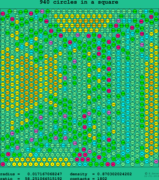 940 circles in a square