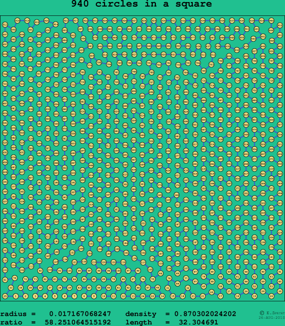 940 circles in a square