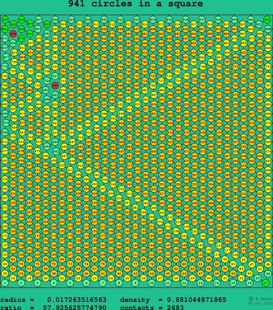941 circles in a square