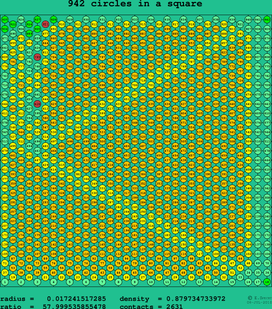 942 circles in a square