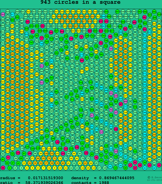 943 circles in a square