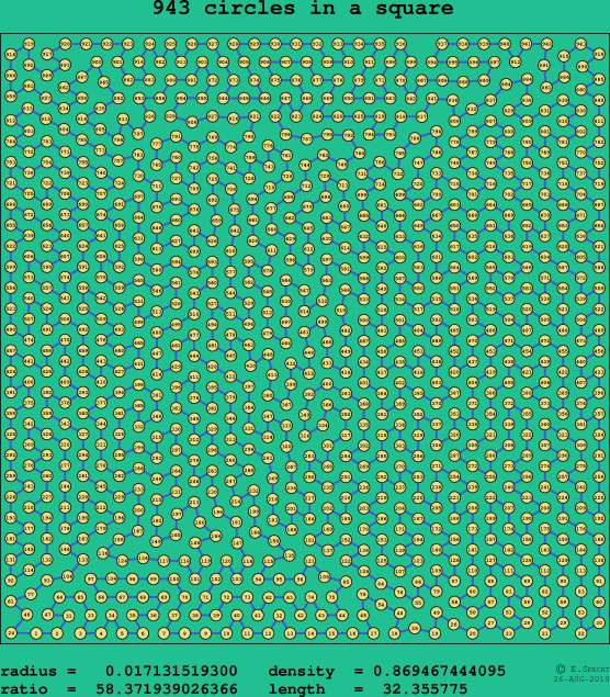 943 circles in a square