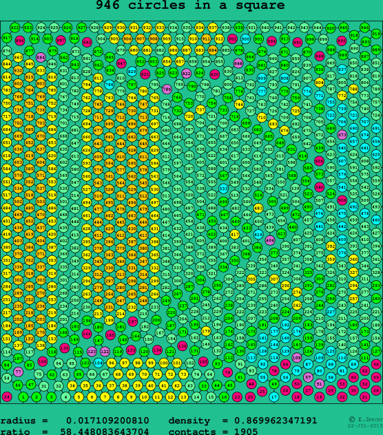 946 circles in a square