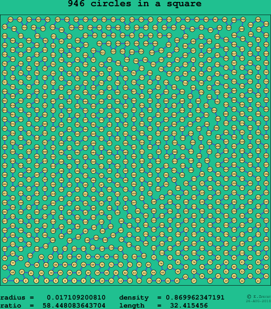 946 circles in a square