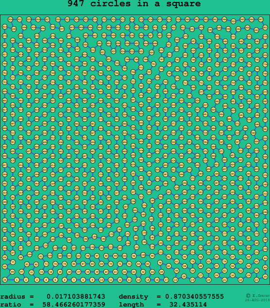 947 circles in a square