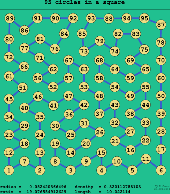 95 circles in a square