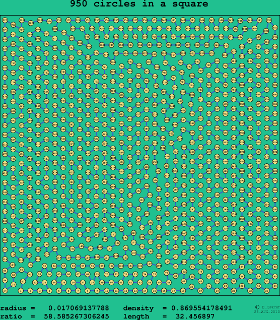 950 circles in a square