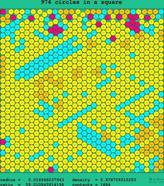974 circles in a square