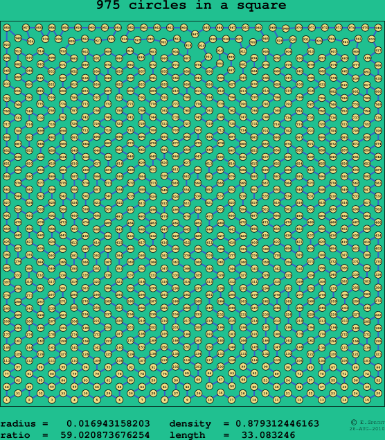 975 circles in a square