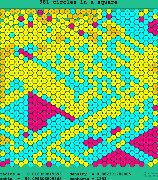 981 circles in a square